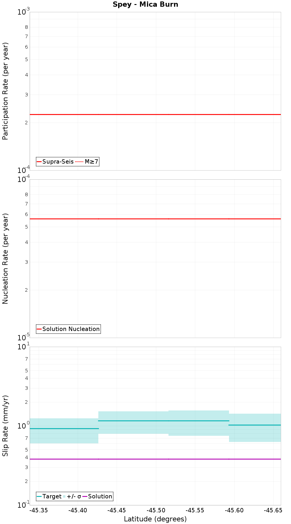 Along-strike plot