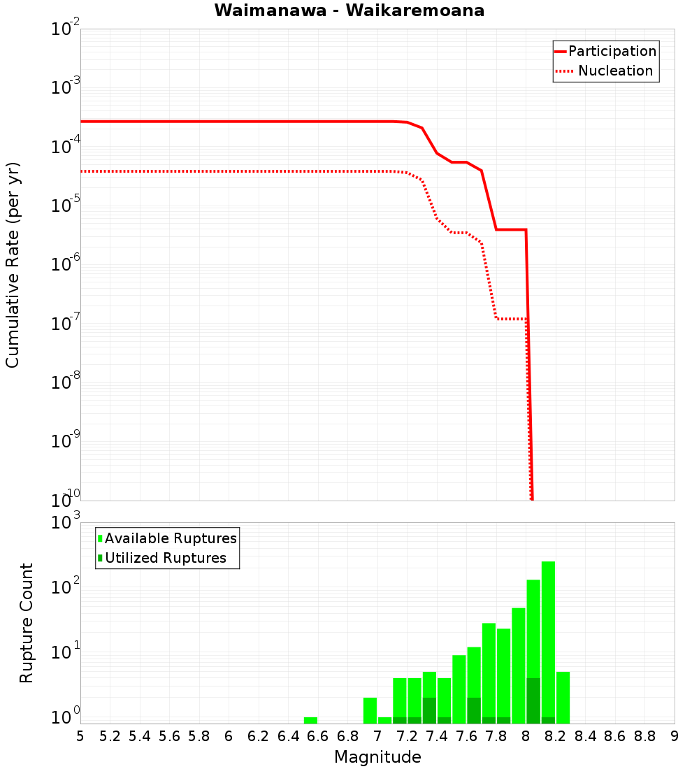 Cumulative Plot