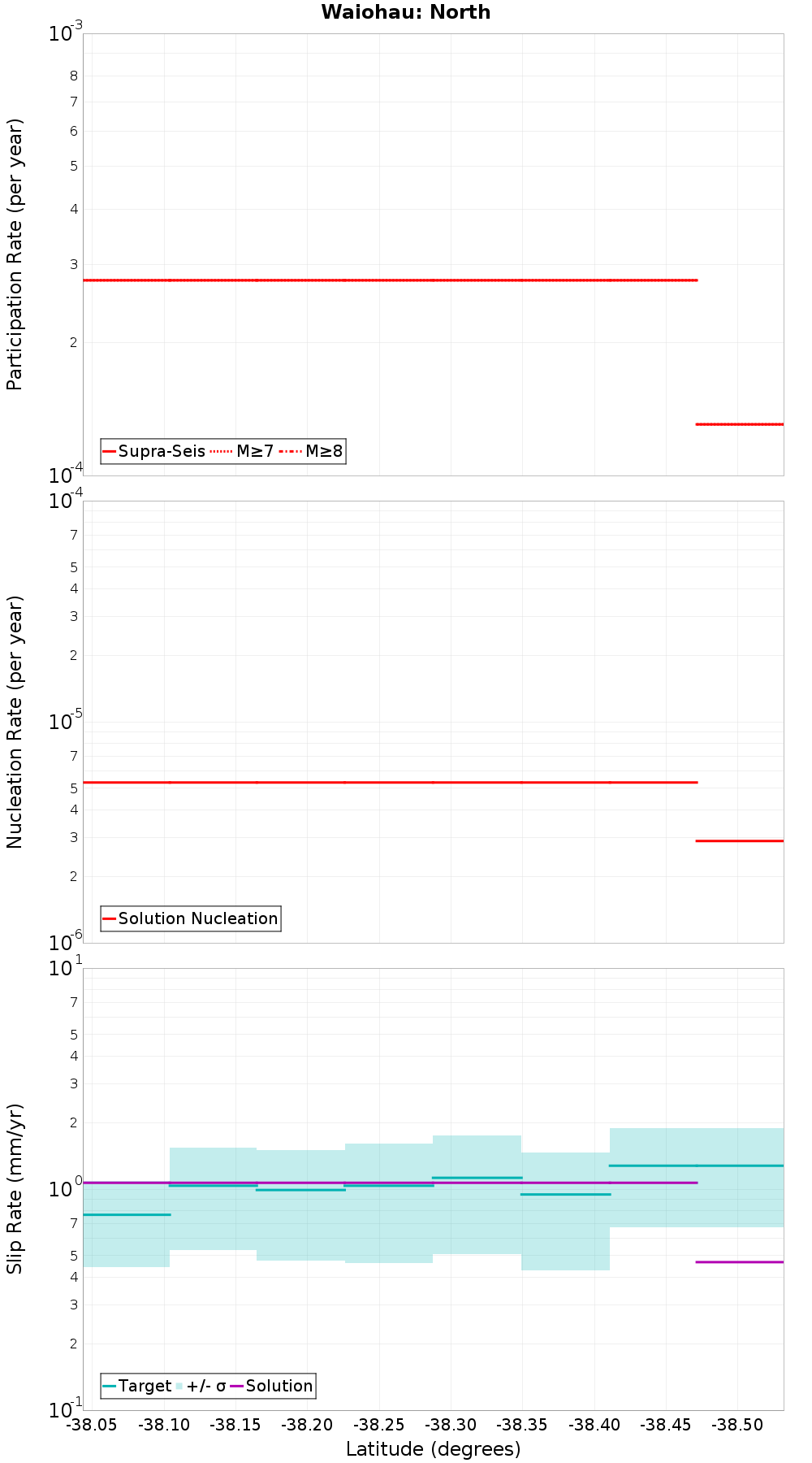 Along-strike plot