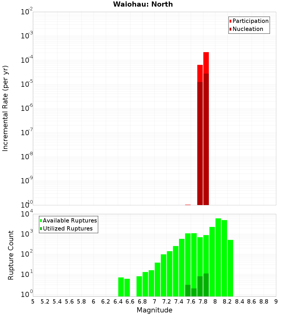 Incremental Plot