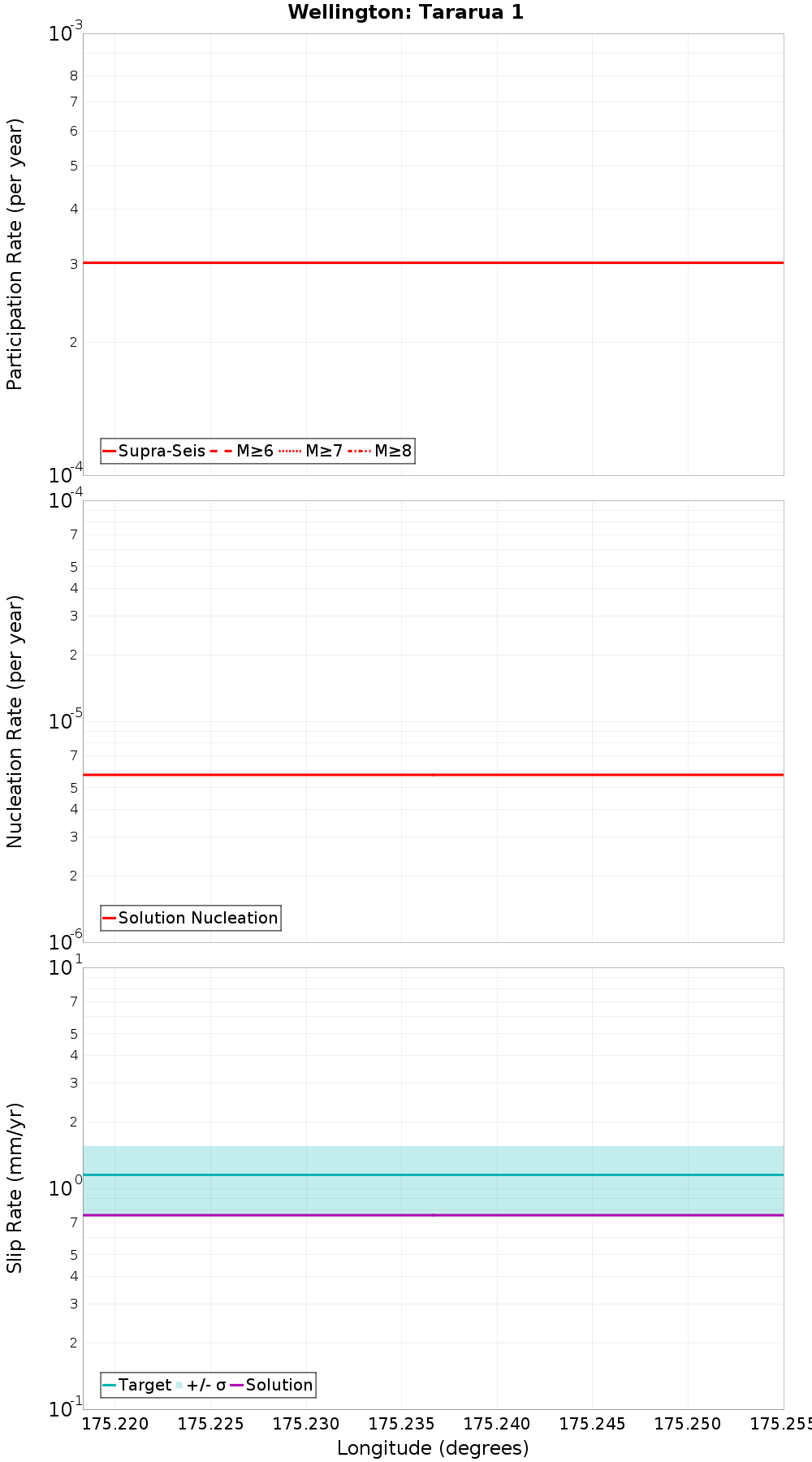 Along-strike plot
