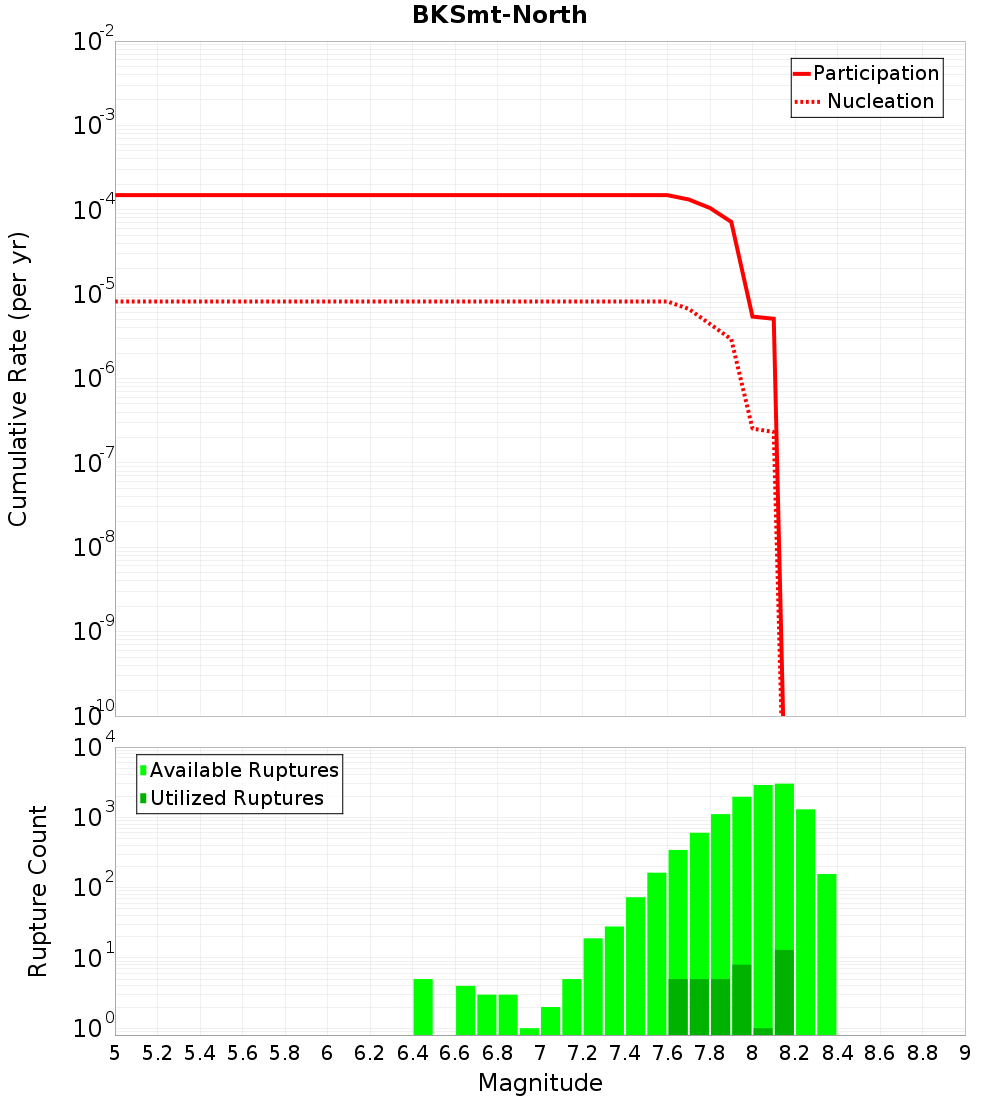 Cumulative Plot