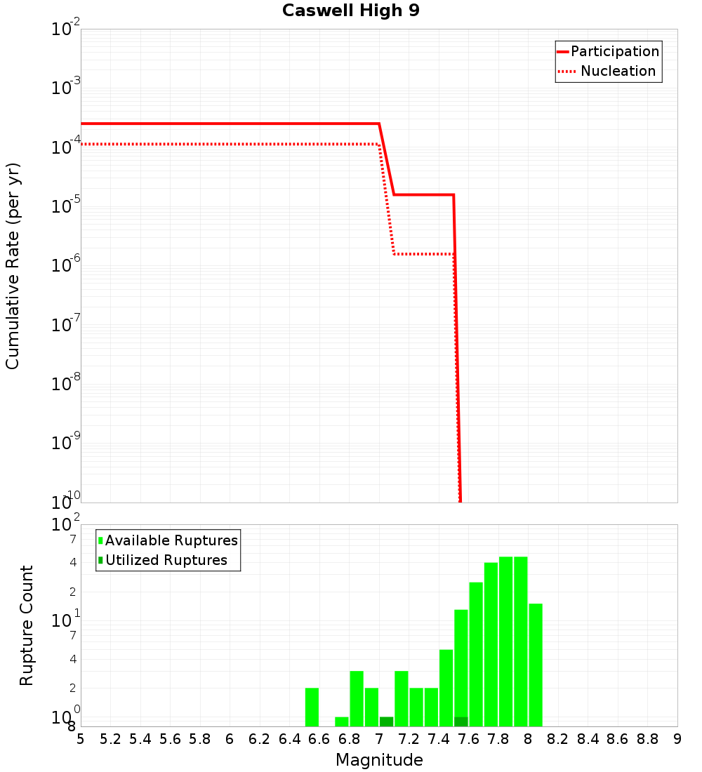 Cumulative Plot