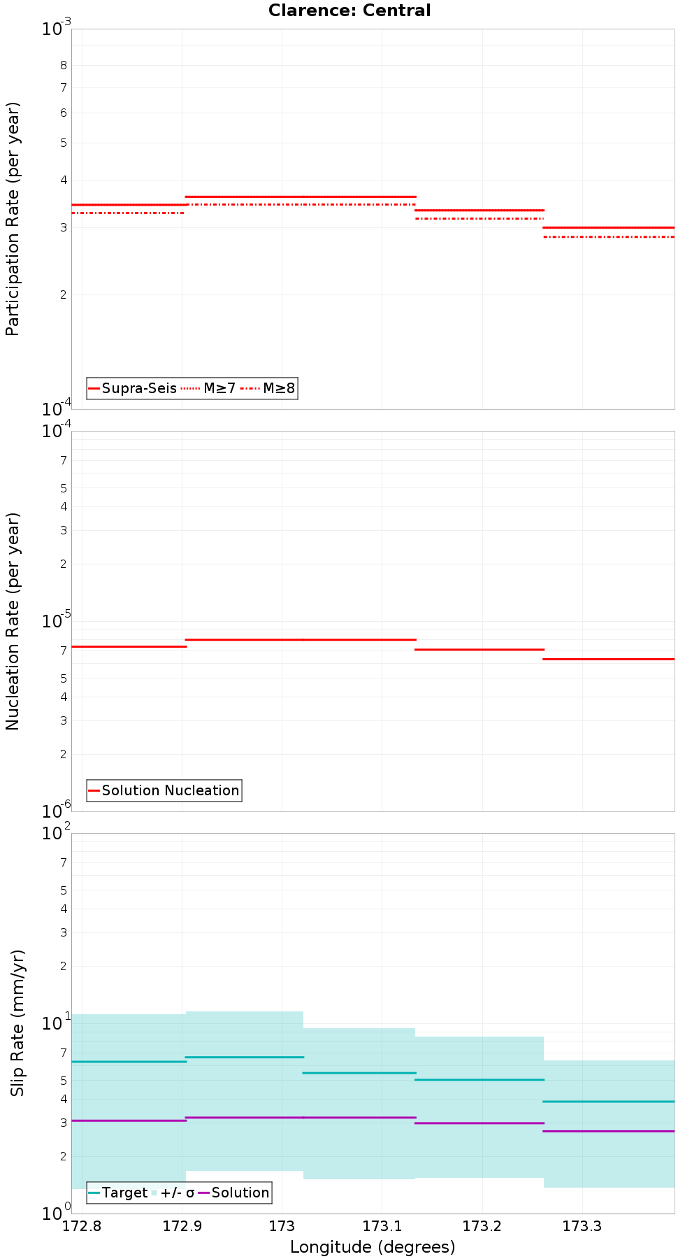 Along-strike plot