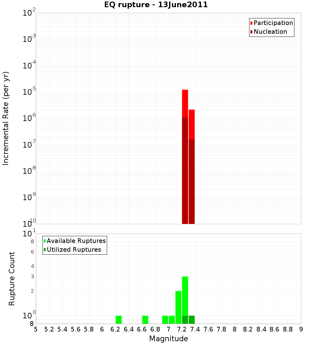 Incremental Plot