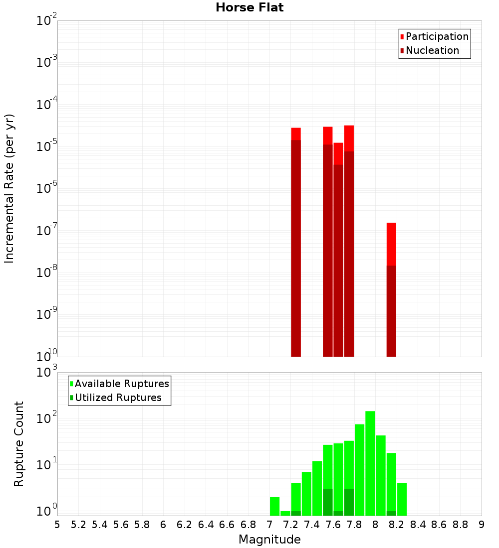 Incremental Plot