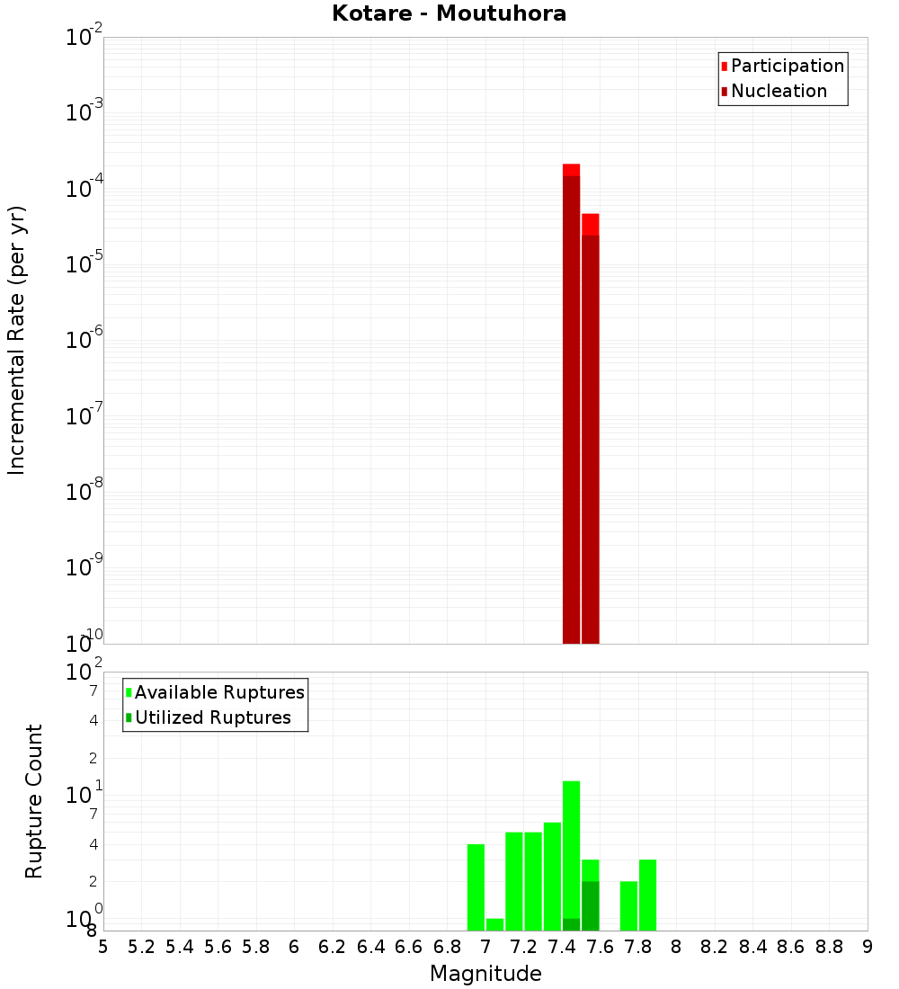 Incremental Plot