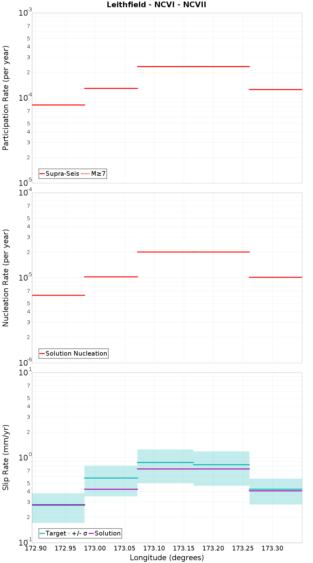 Along-strike plot