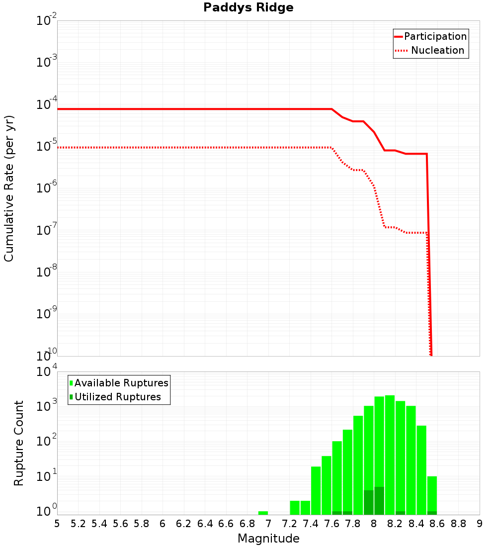 Cumulative Plot