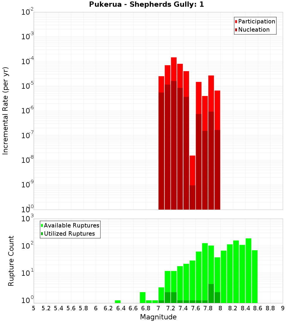Incremental Plot