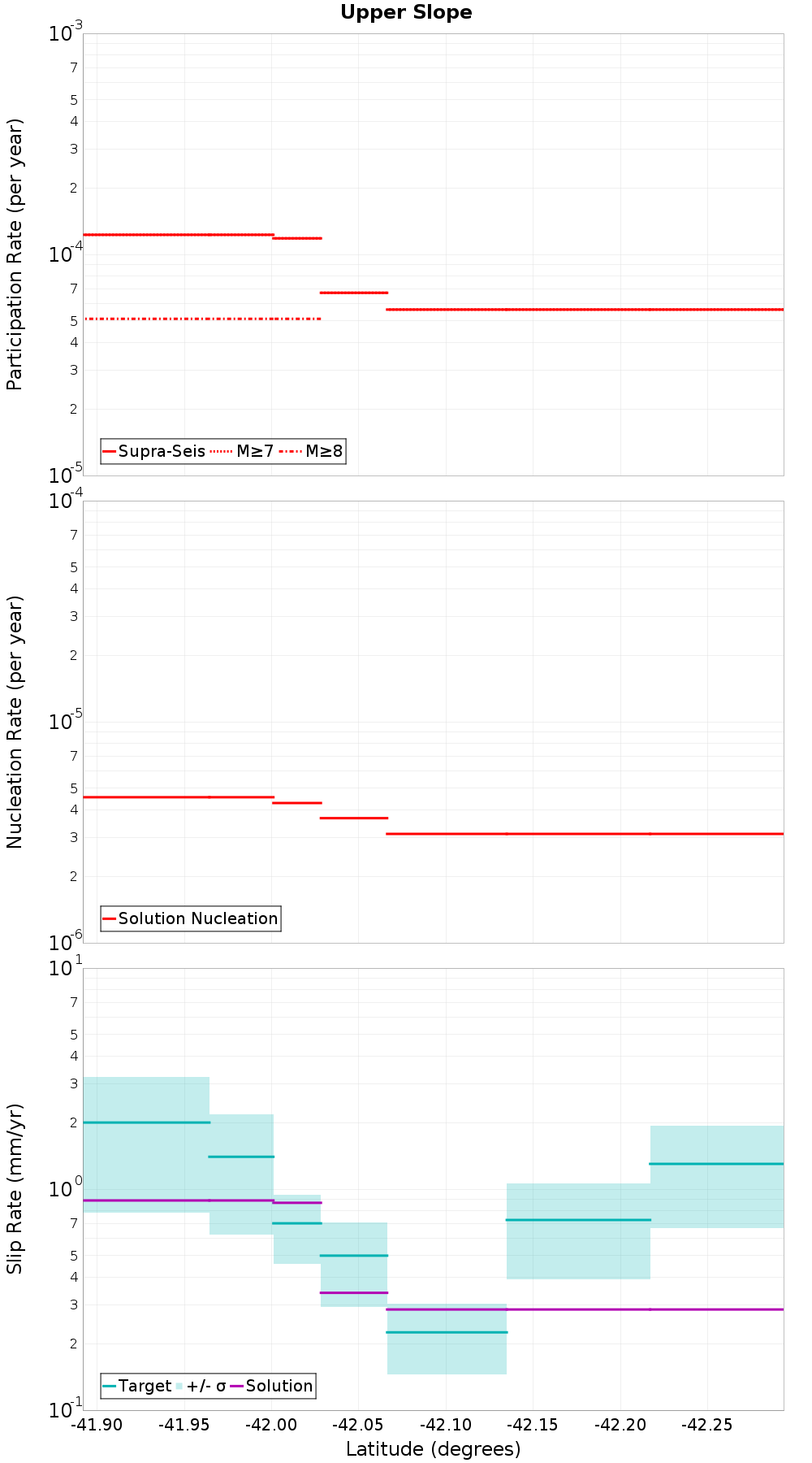 Along-strike plot
