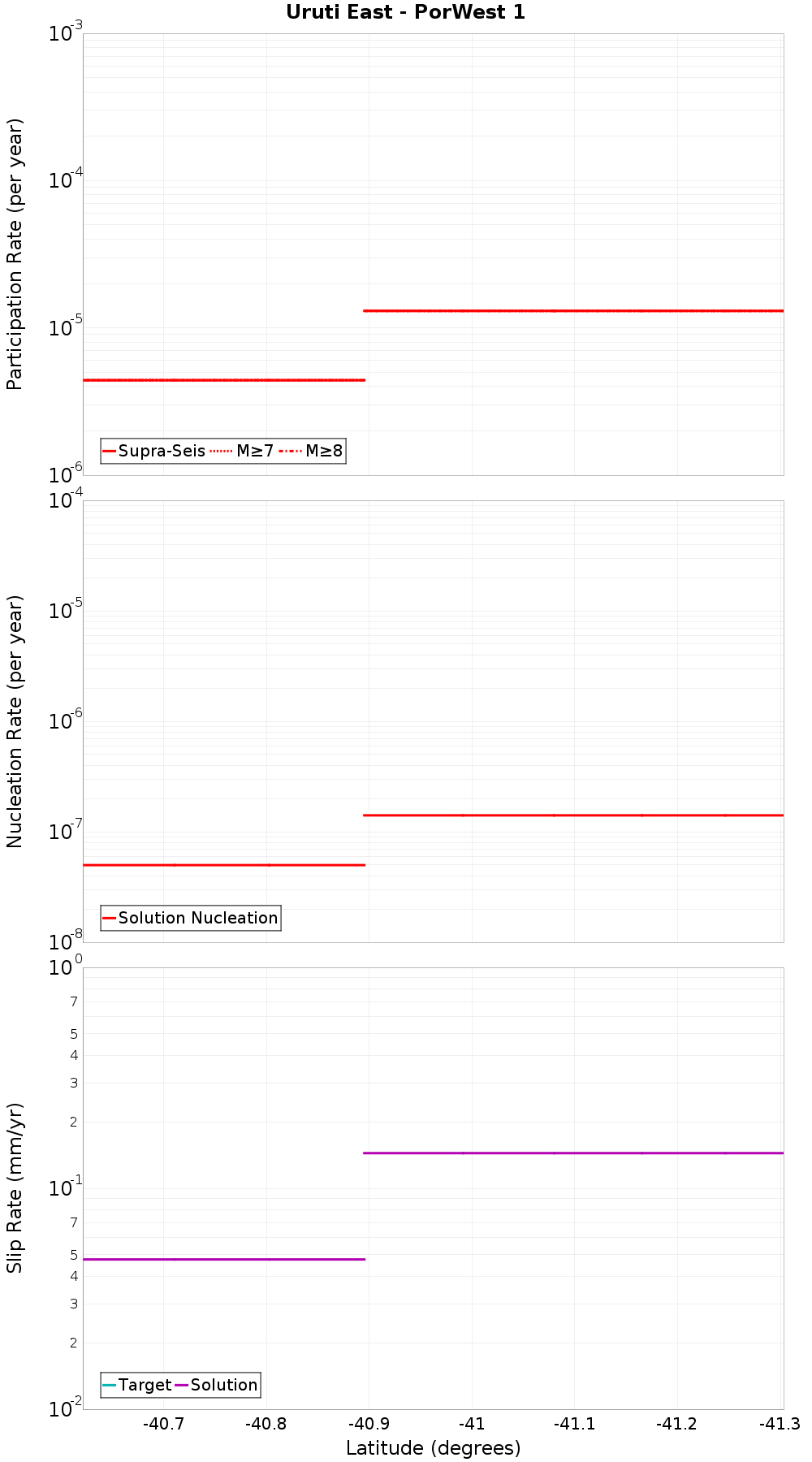 Along-strike plot
