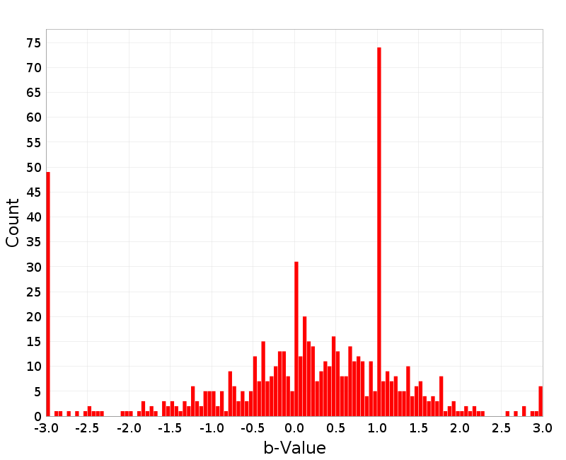 Histogram