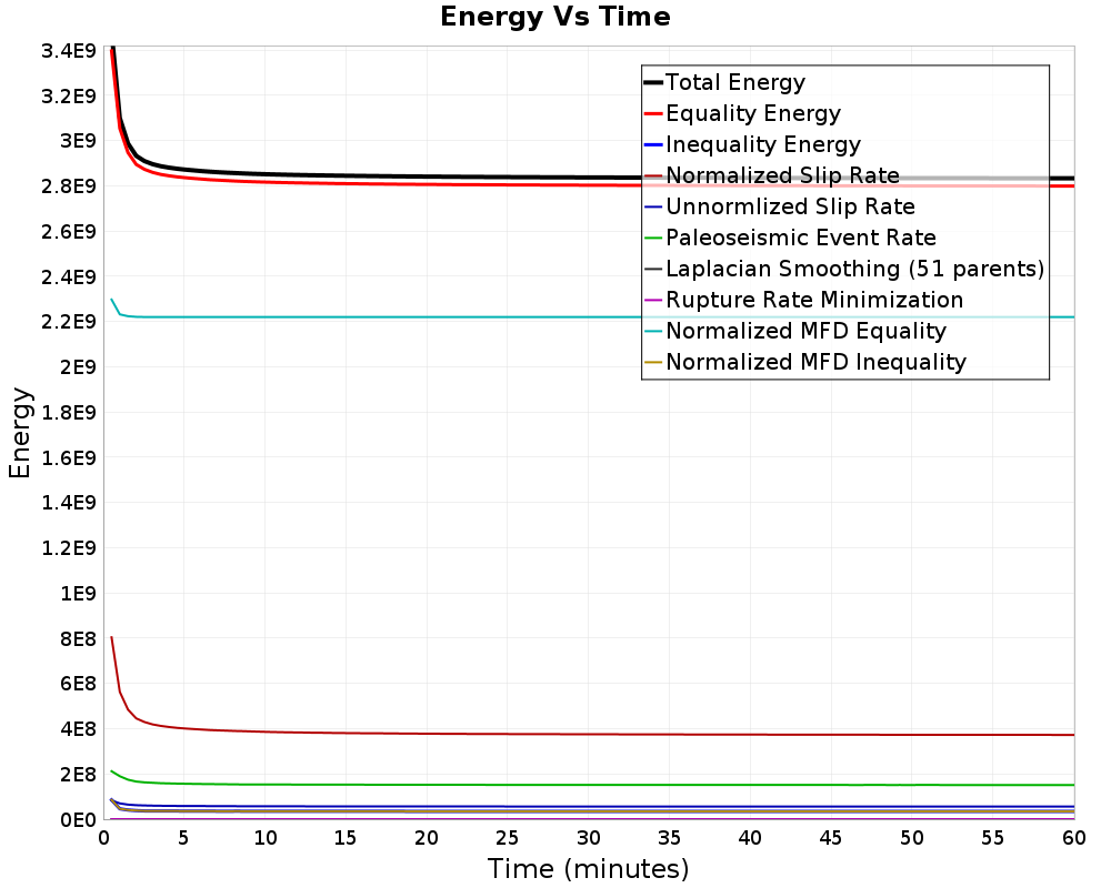Energy vs Time