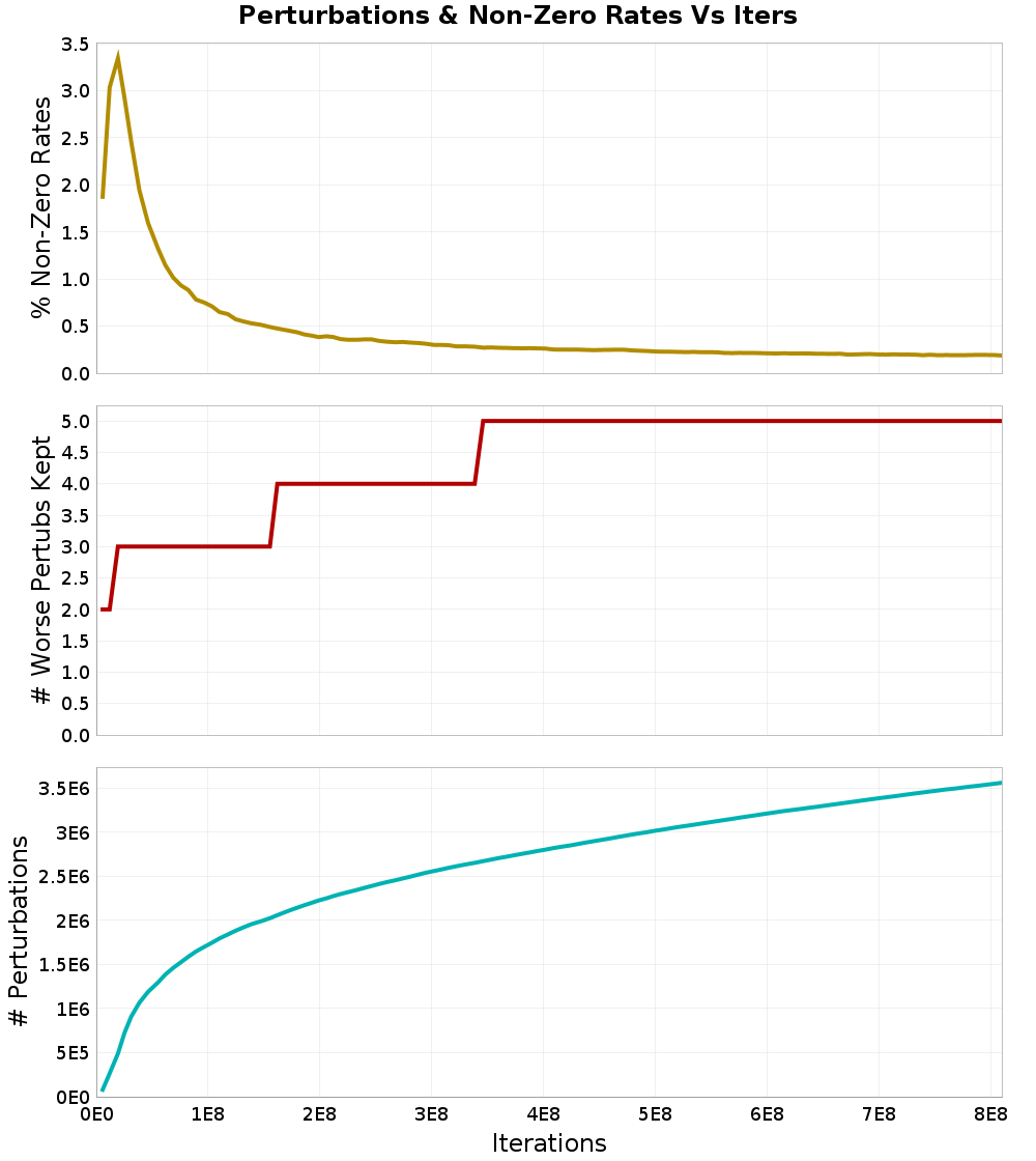 Perturbations