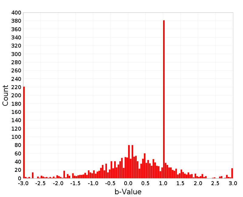 Histogram