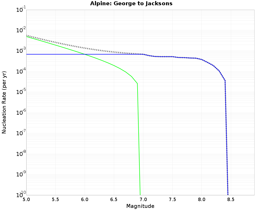 Alpine George to Jacksons cumulative nucleation 