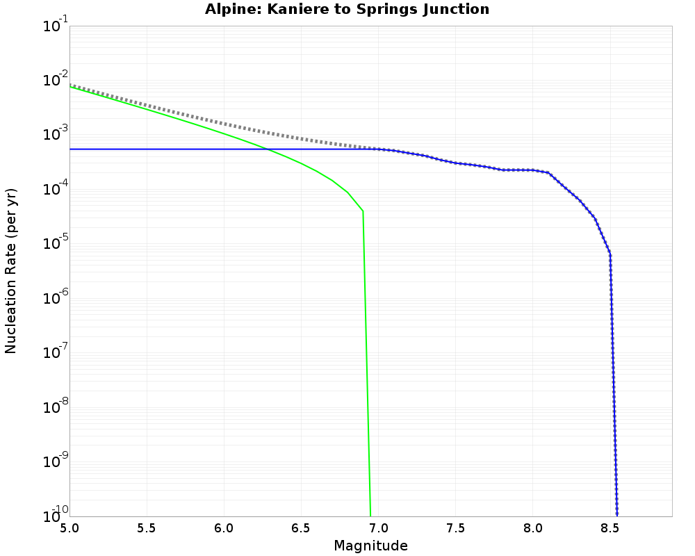 Alpine Kaniere to Springs Junction cumulative nucleation 