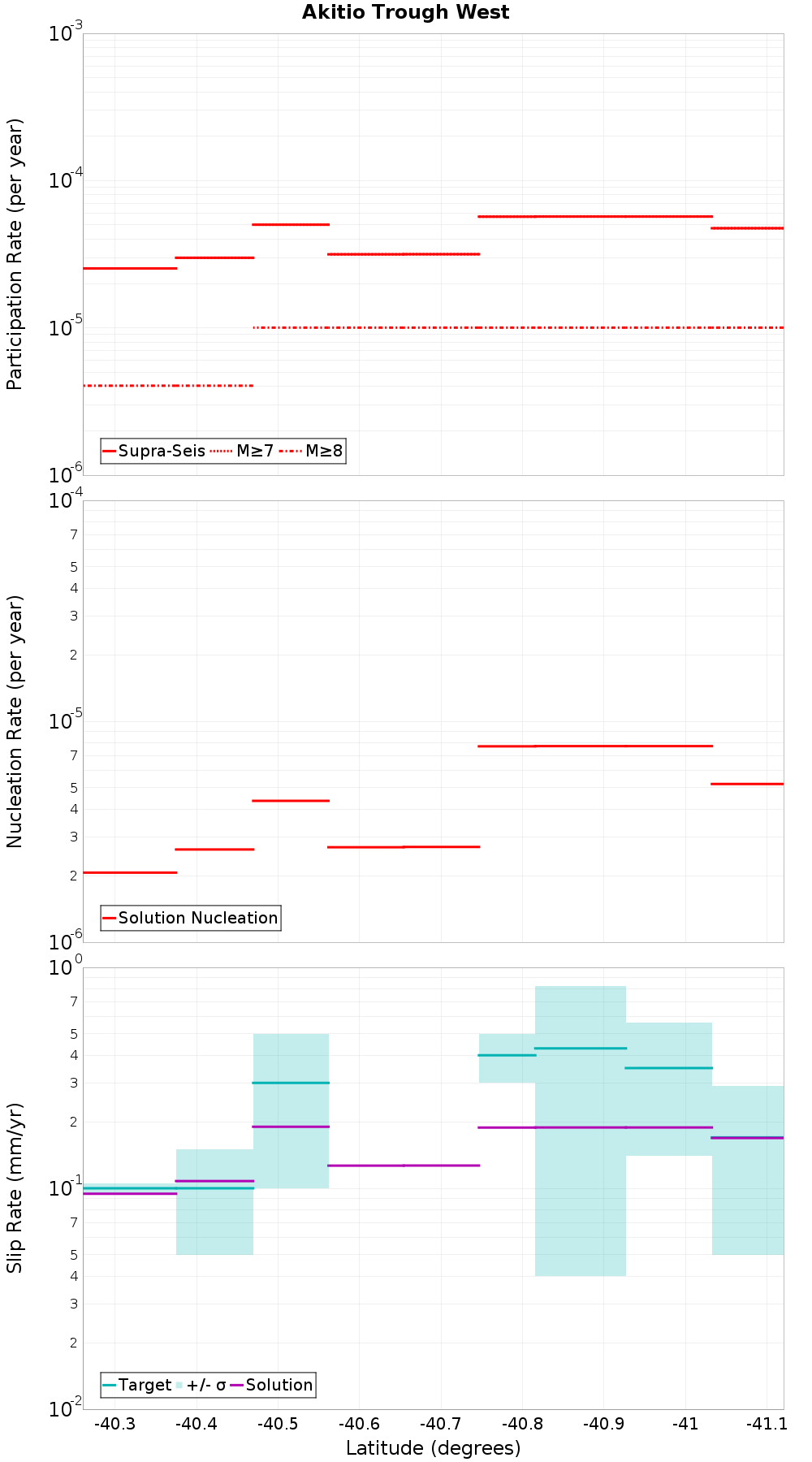 Along-strike plot