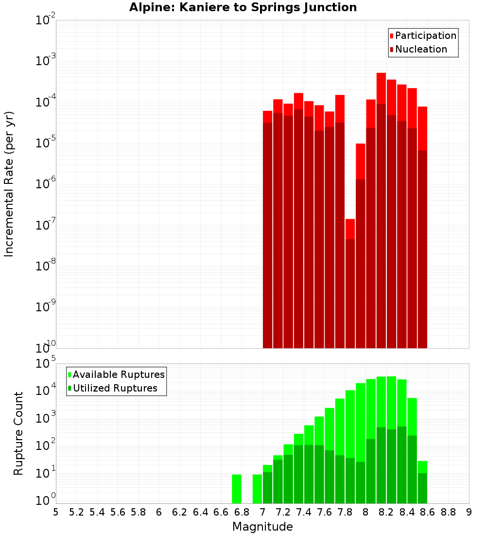 Incremental Plot
