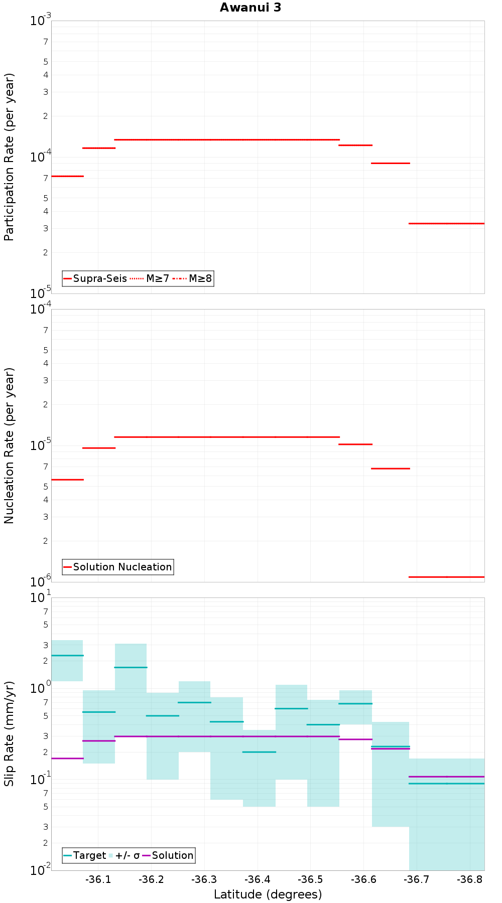 Along-strike plot