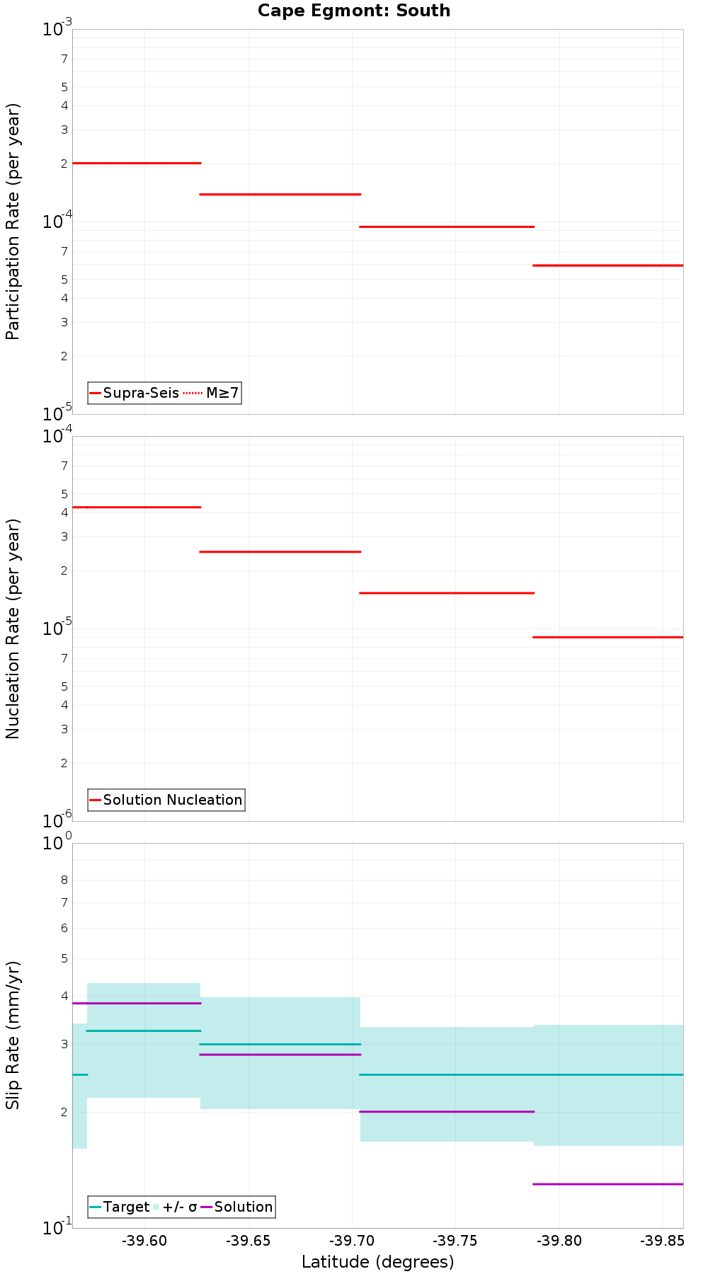 Along-strike plot