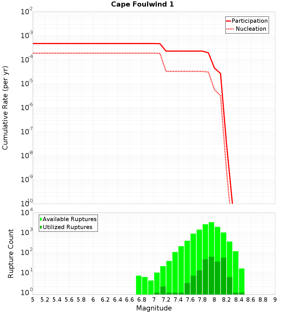 Cumulative Plot