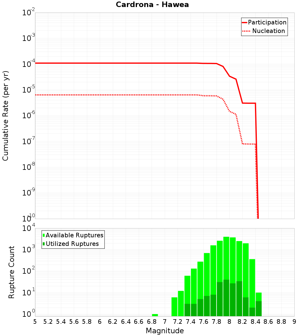Cumulative Plot