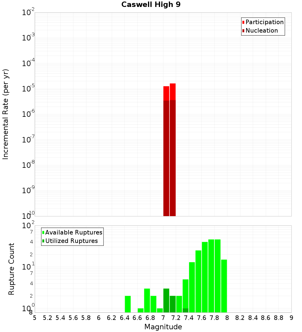 Incremental Plot