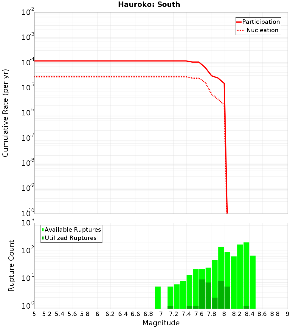 Cumulative Plot
