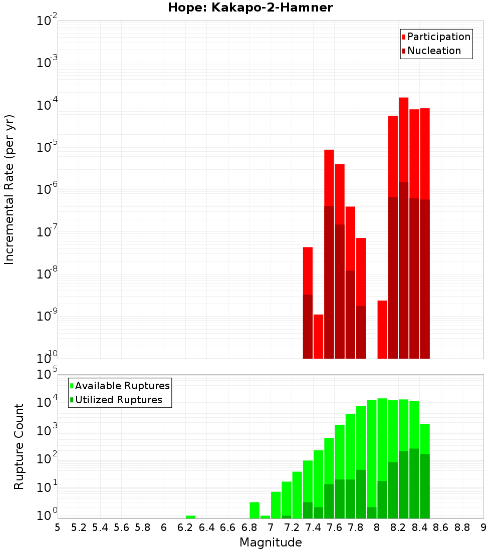 Incremental Plot