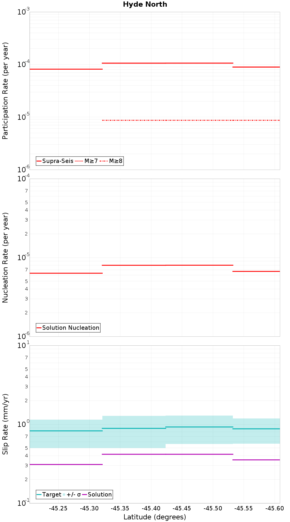 Along-strike plot