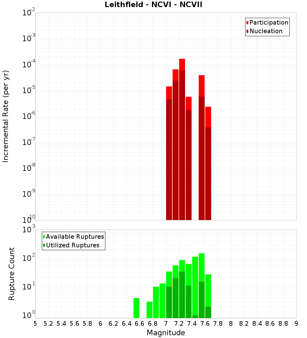 Incremental Plot