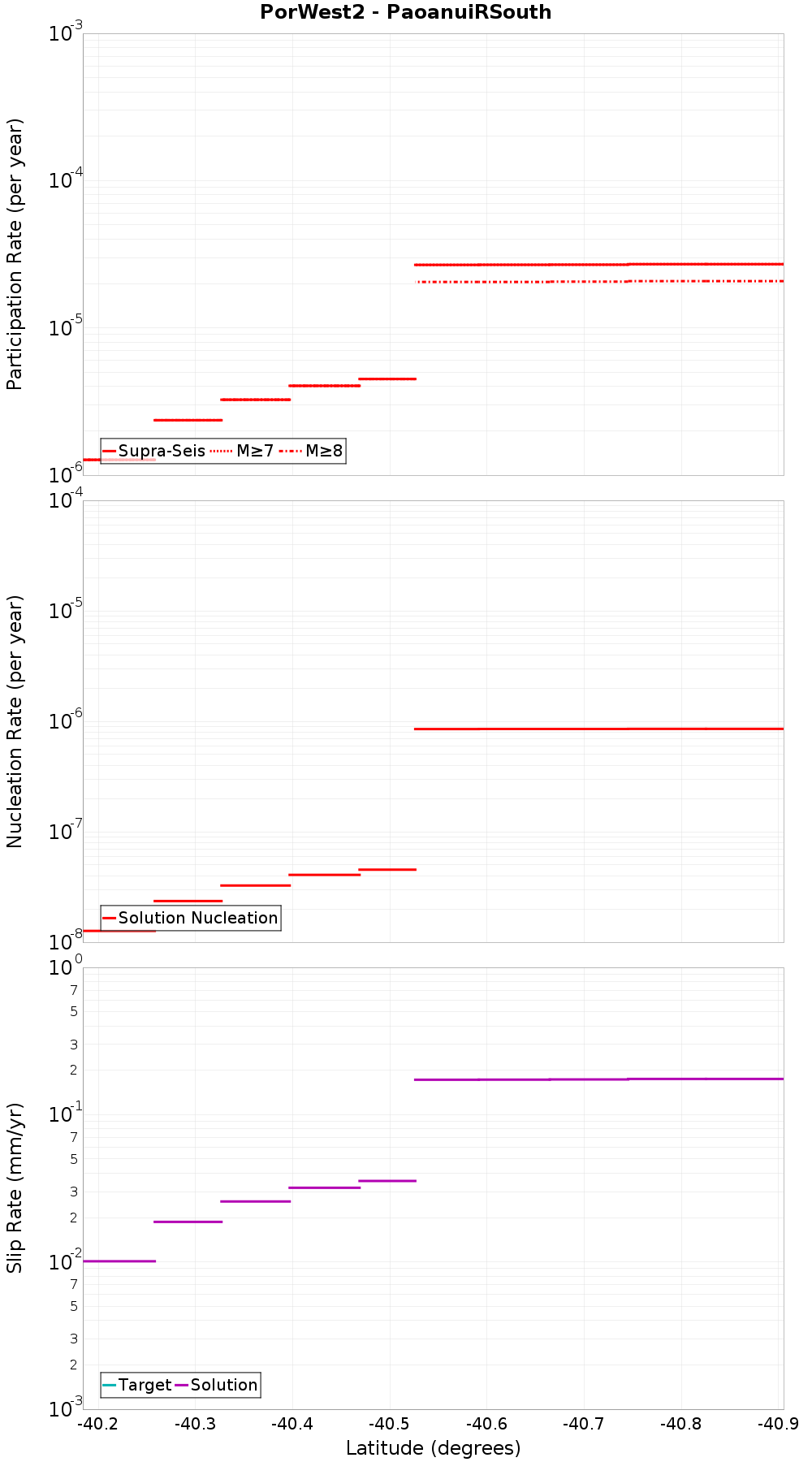 Along-strike plot