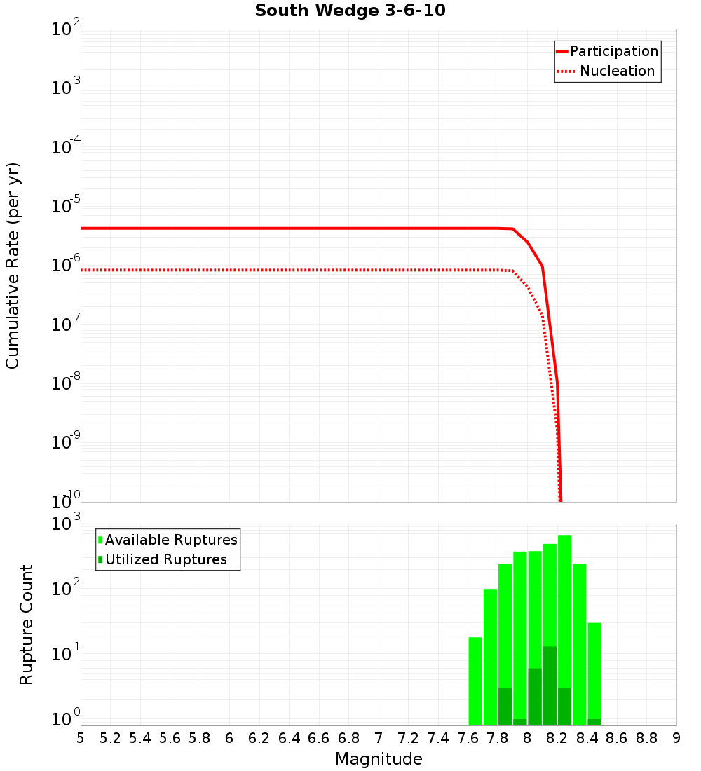 Cumulative Plot