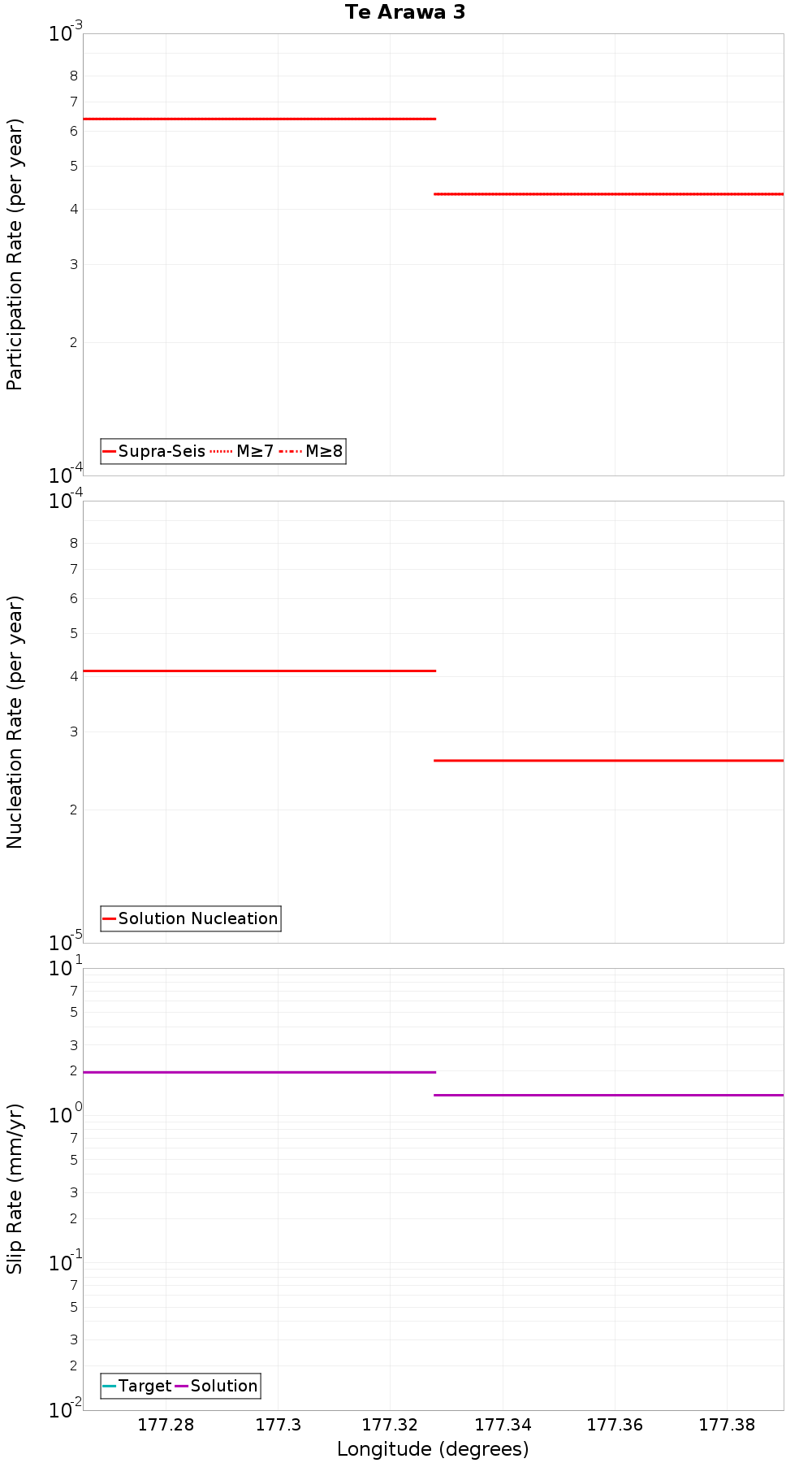 Along-strike plot
