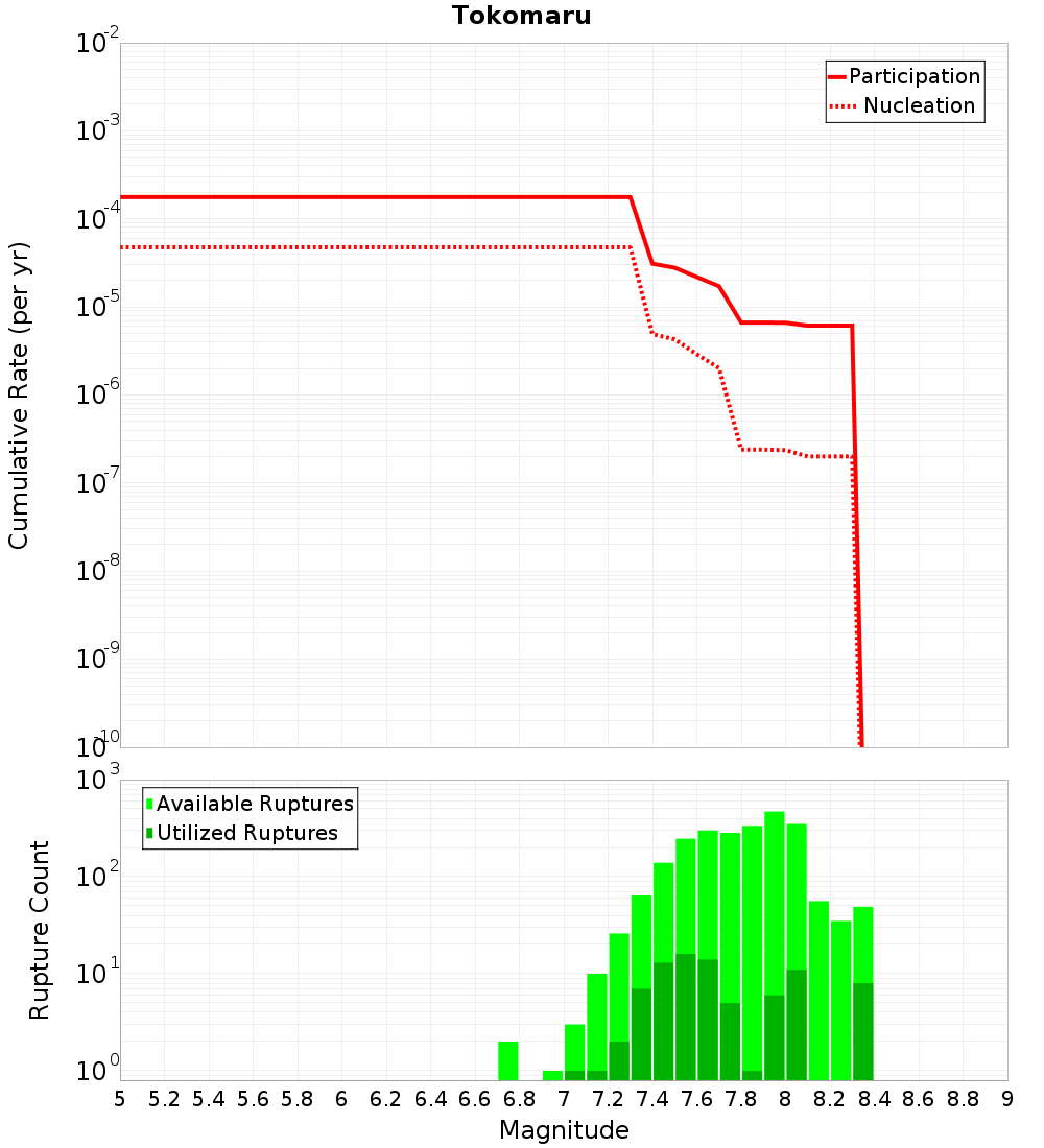 Cumulative Plot