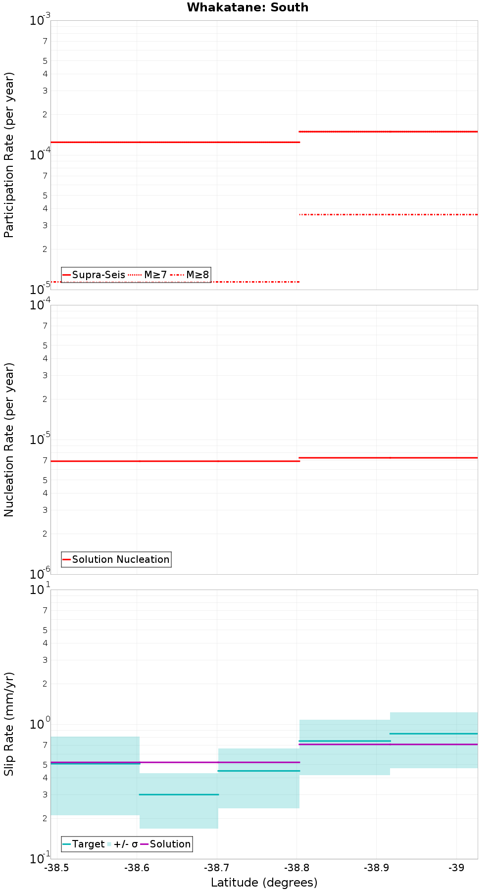 Along-strike plot