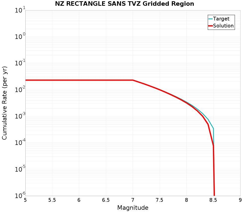 Cumulative Plot