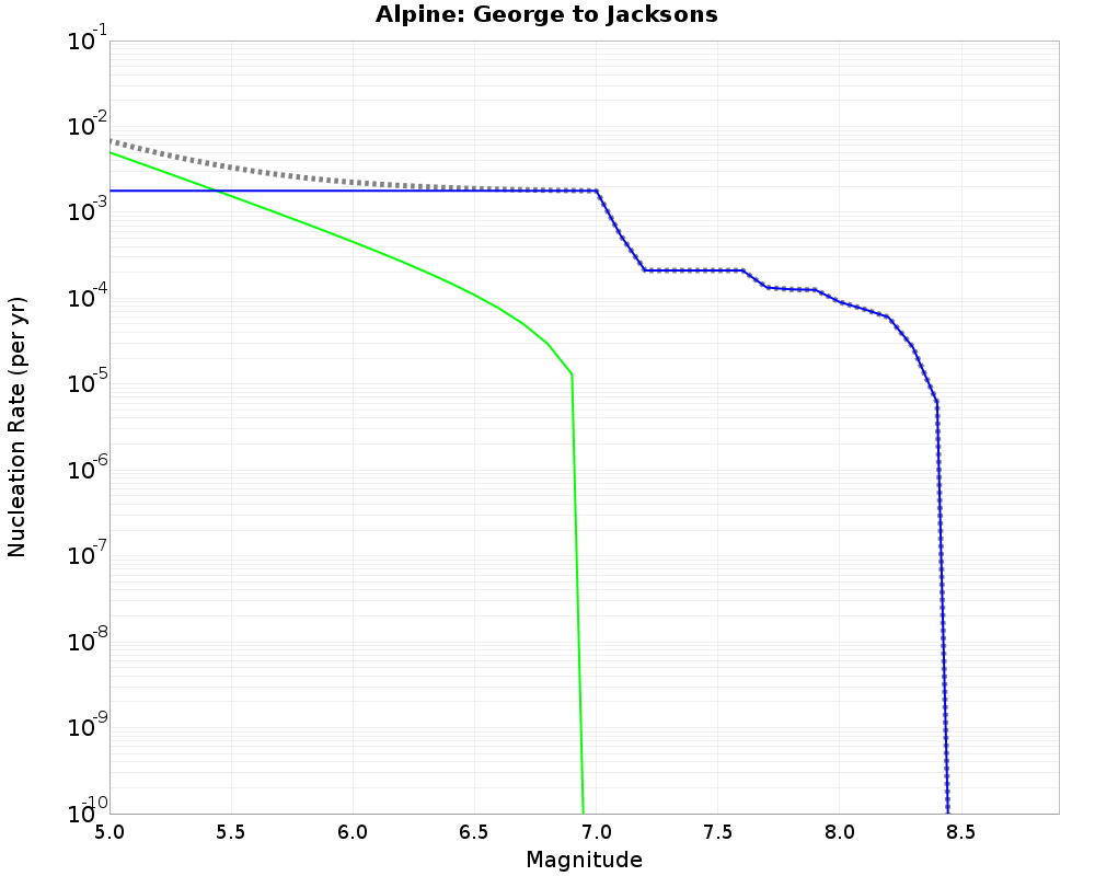 Alpine George to Jacksons cumulative nucleation 