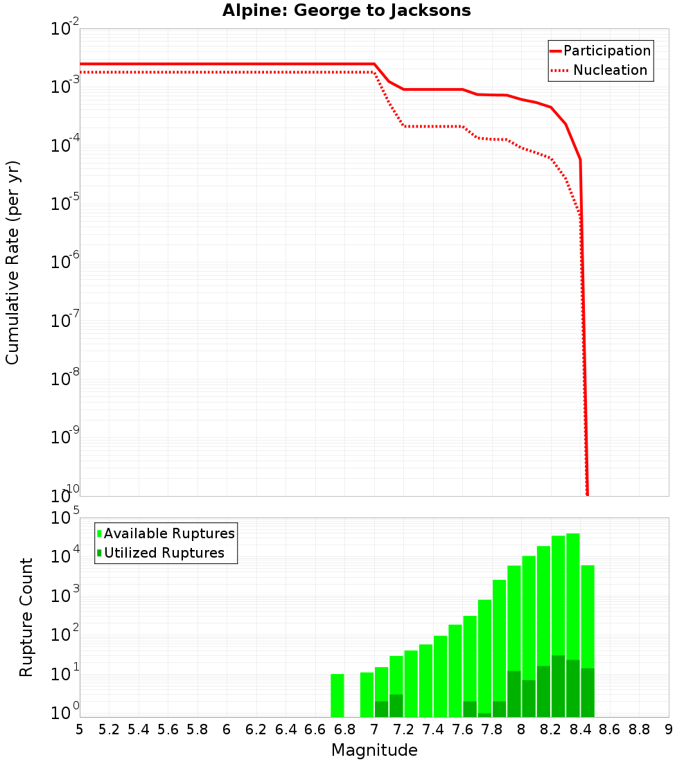 Cumulative Plot