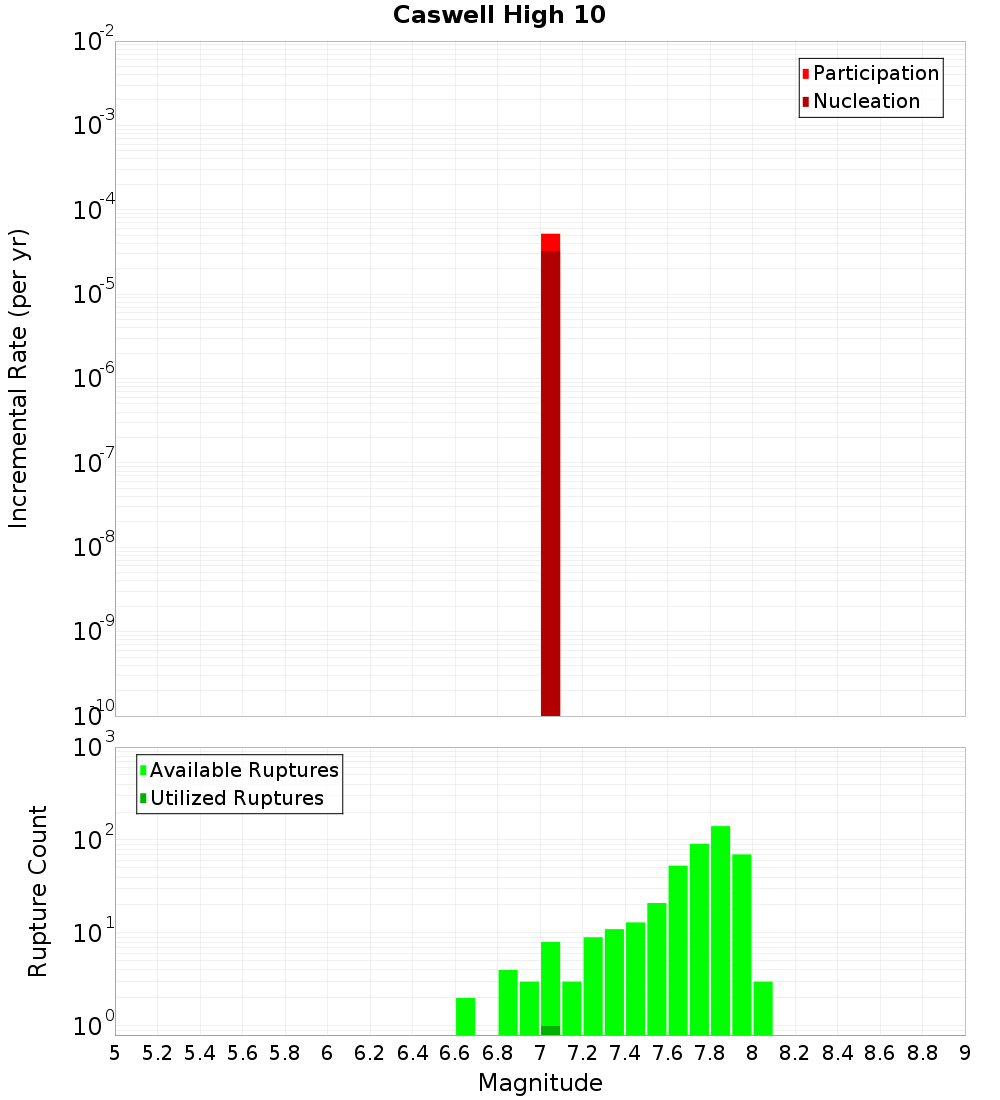 Incremental Plot