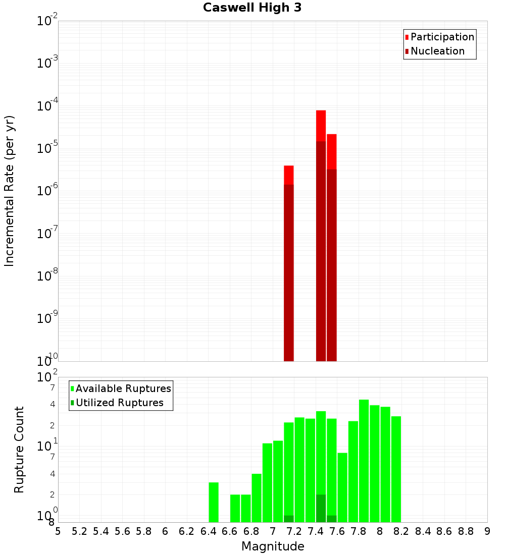 Incremental Plot