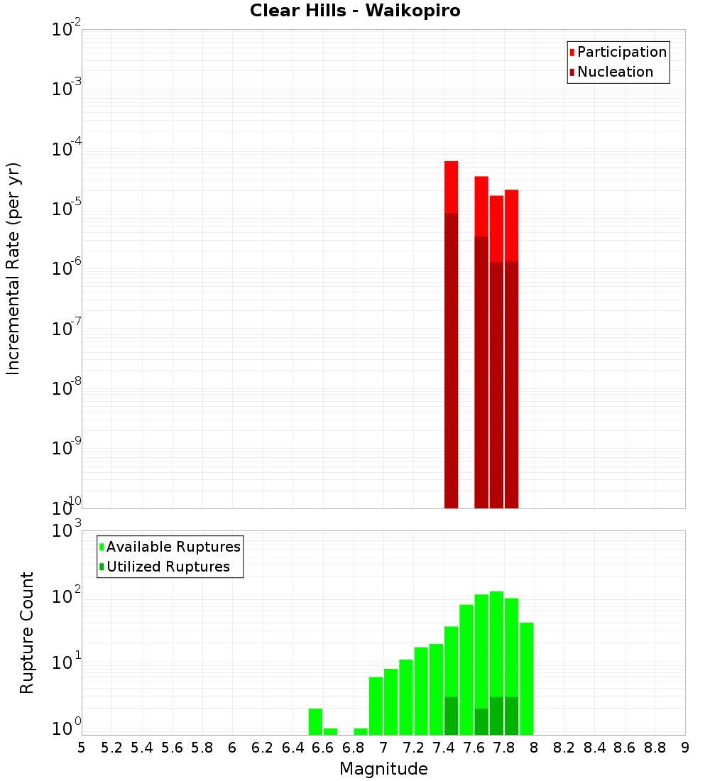 Incremental Plot