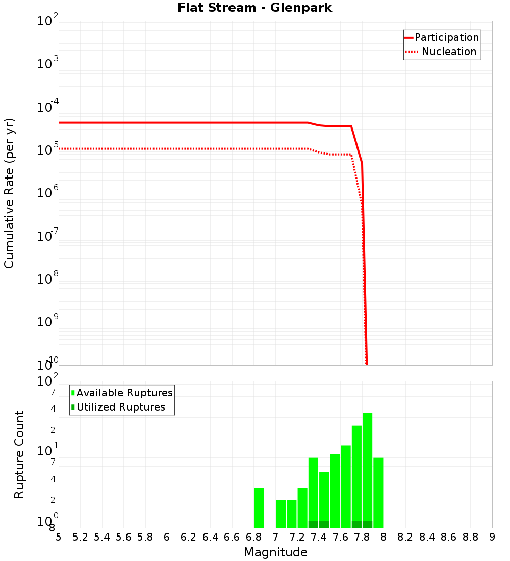 Cumulative Plot