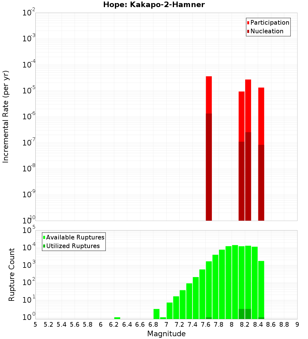 Incremental Plot