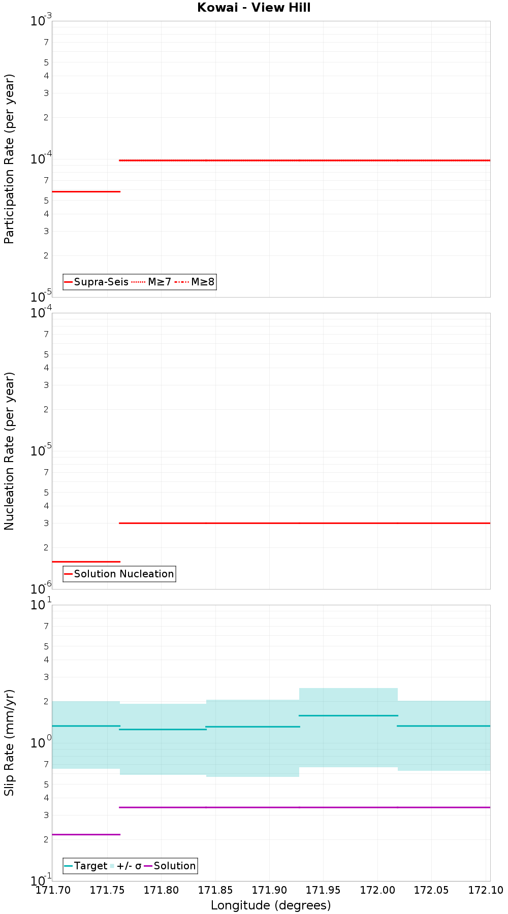 Along-strike plot