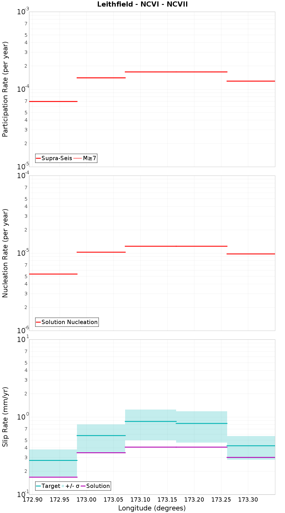 Along-strike plot