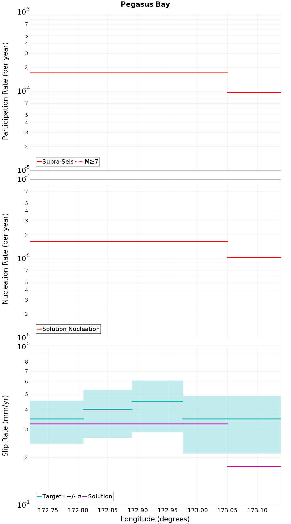 Along-strike plot