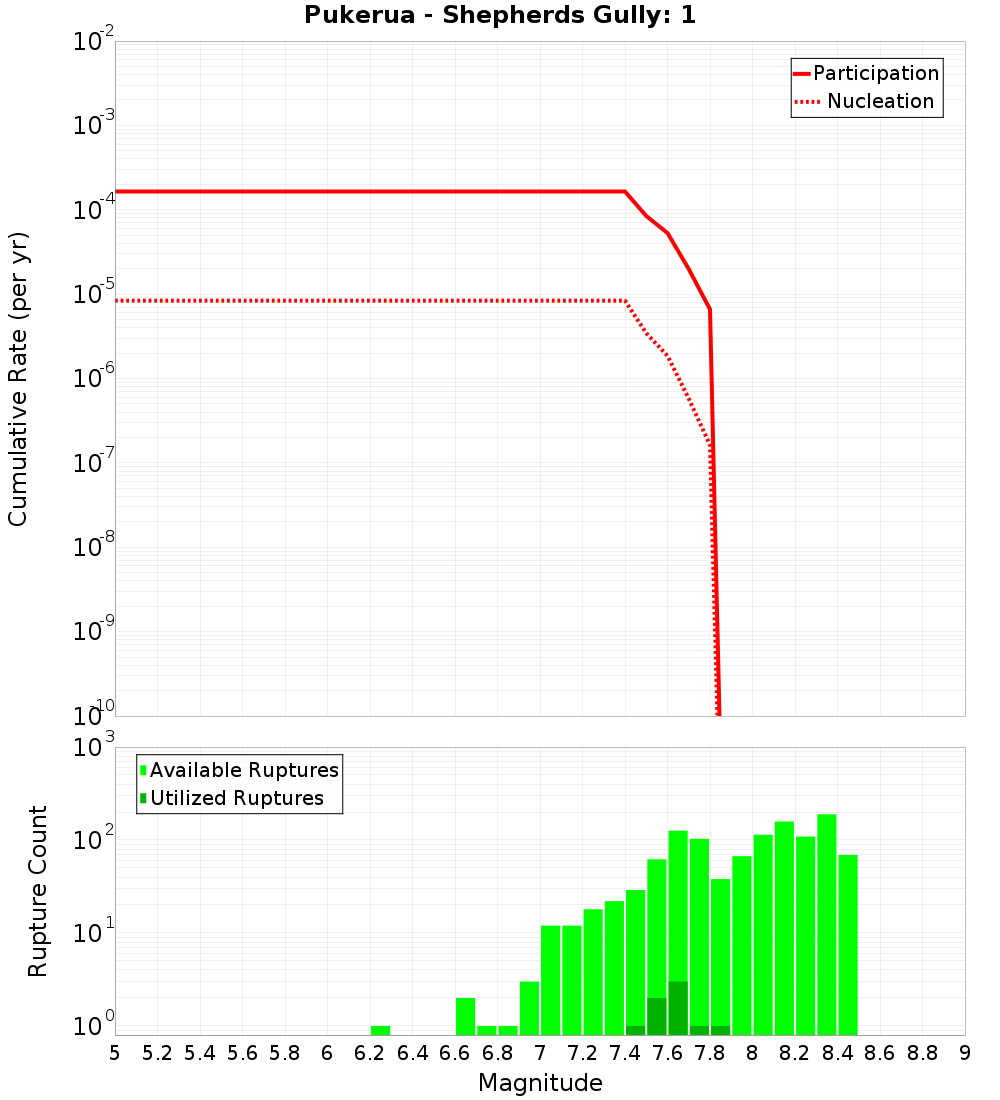 Cumulative Plot